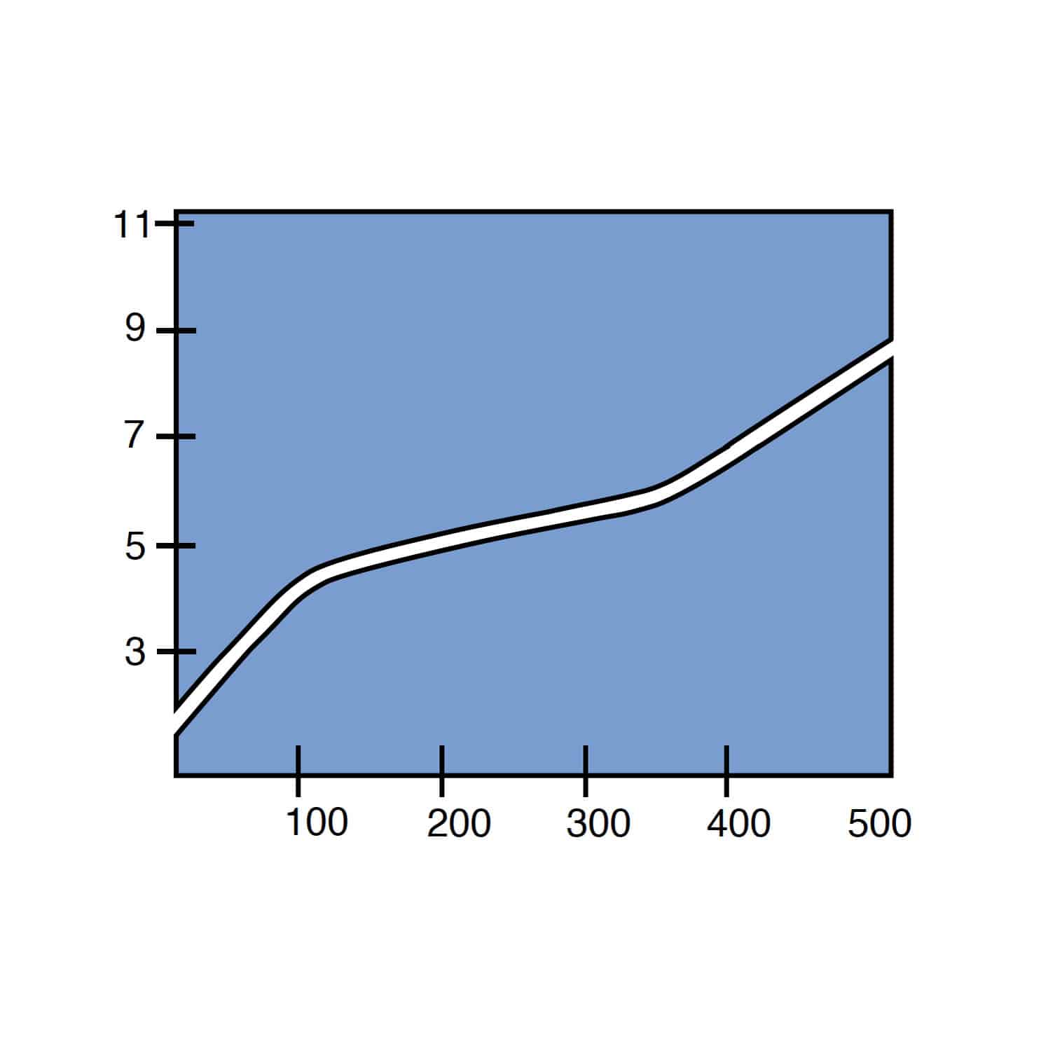 Sludgebuster Costing Graph